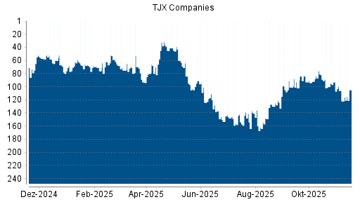BOTSI®-Advisor Abstufung TJX Companies von Rang 32 auf ...