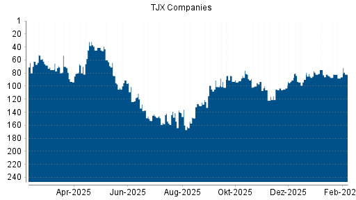 BOTSI®-Advisor Hochstufung TJX Companies von Rang 85 auf ...
