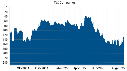 BOTSI®-Advisor Abstufung TJX Companies von Rang 62 auf ...
