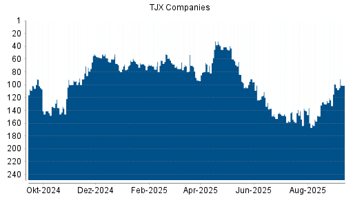 BOTSI®-Advisor Hochstufung TJX Companies von Rang 124 auf Rang 105