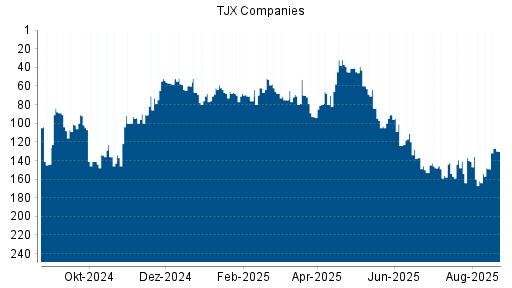 BOTSI®-Advisor Hochstufung TJX Companies von Rang 93 auf ...