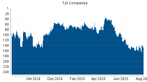 BOTSI®-Advisor Hochstufung TJX Companies von Rang 80 auf ...