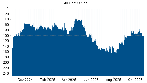 BOTSI®-Advisor Abstufung TJX Companies von Rang 156 auf ...