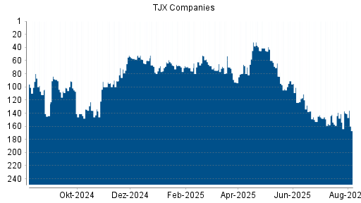 BOTSI®-Advisor Hochstufung TJX Companies von Rang 157 auf ...
