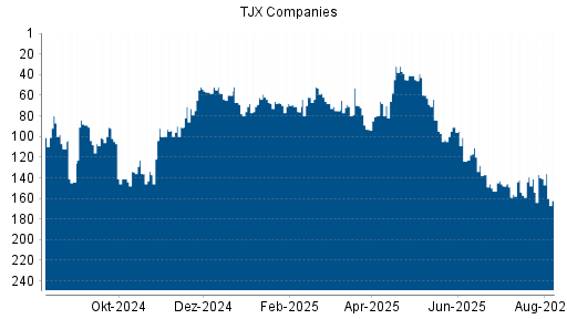 BOTSI®-Advisor Abstufung TJX Companies von Rang 141 auf ...