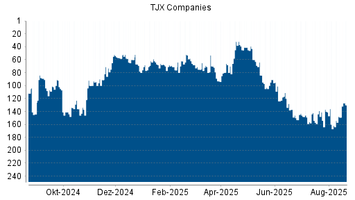BOTSI®-Advisor Abstufung TJX Companies von Rang 85 auf Rang 176