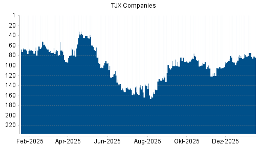 BOTSI®-Advisor Abstufung TJX Companies von Rang 39 auf Rang 47