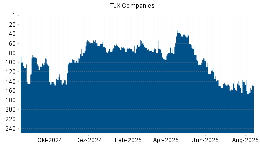 BOTSI®-Advisor Hochstufung TJX Companies von Rang 162 auf ...