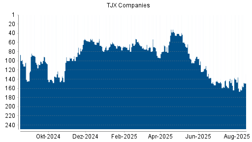 BOTSI®-Advisor Hochstufung TJX Companies von Rang 162 auf ...
