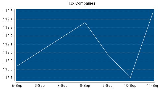 BOTSI®-Advisor Hochstufung TJX Companies von Rang 174 auf Rang 164