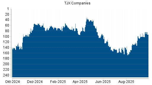 BOTSI®-Advisor Hochstufung TJX Companies von Rang 153 auf ...