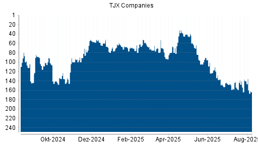 BOTSI®-Advisor Abstufung TJX Companies von Rang 67 auf ...