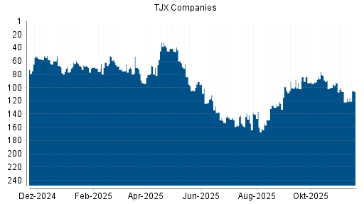 BOTSI®-Advisor Abstufung TJX Companies von Rang 106 auf ...