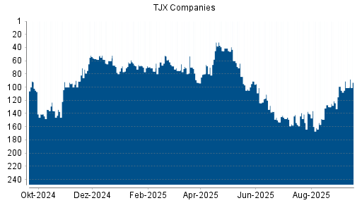 BOTSI®-Advisor Abstufung TJX Companies von Rang 91 auf ...