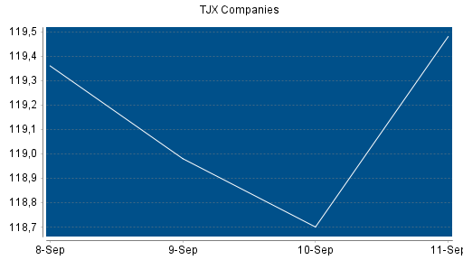 BOTSI®-Advisor Hochstufung TJX Companies von Rang 164 auf Rang 145