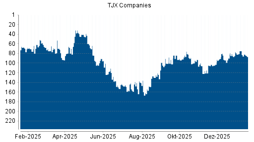 BOTSI®-Advisor Abstufung TJX Companies von Rang 75 auf ...