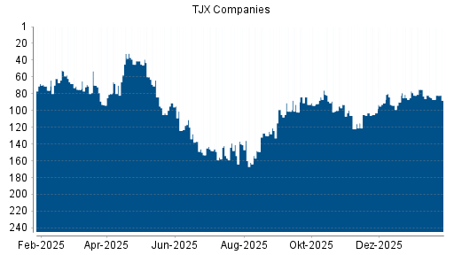BOTSI®-Advisor Hochstufung TJX Companies von Rang 194 auf Rang 140
