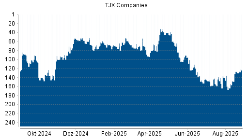 BOTSI®-Advisor Abstufung TJX Companies von Rang 47 auf Rang 54