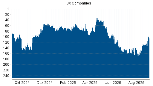 BOTSI®-Advisor Hochstufung TJX Companies von Rang 101 auf Rang 97