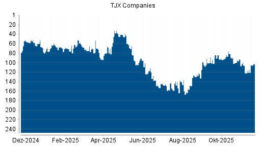 BOTSI®-Advisor Abstufung TJX Companies von Rang 47 auf Rang 54