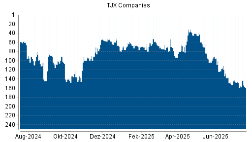 BOTSI®-Advisor Abstufung TJX Companies von Rang 148 auf ...