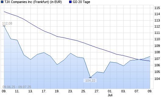 TJX Companies-Aktie über 20-Tage-Linie