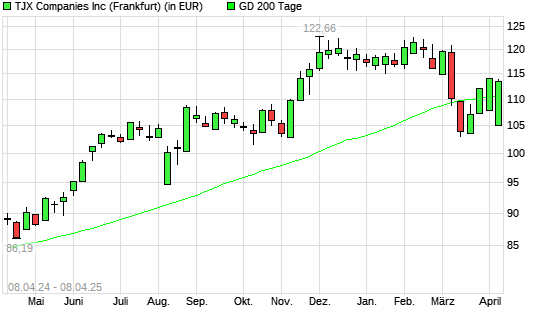 TJX Companies-Aktie unter 200-Tage-Linie
