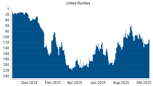 BOTSI®-Advisor Abstufung United Rentals von Rang 148 auf ... BOTSI®-Advisor Abstufung United Rentals von Rang 148 auf ...