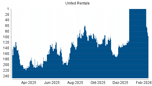 BOTSI®-Advisor Hochstufung United Rentals von Rang 130 auf ...