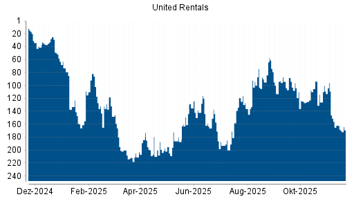 BOTSI®-Advisor Abstufung United Rentals von Rang 162 auf ...