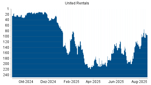 BOTSI®-Advisor Abstufung United Rentals von Rang 74 auf ...