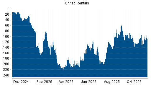 BOTSI®-Advisor Hochstufung United Rentals von Rang 64 auf Rang 40