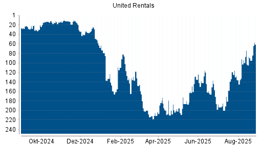 BOTSI®-Advisor Abstufung United Rentals von Rang 74 auf ...