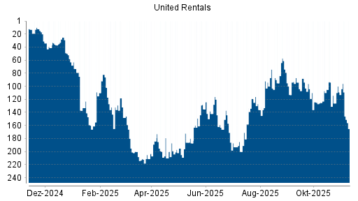 BOTSI®-Advisor Abstufung United Rentals von Rang 35 auf Rang 92