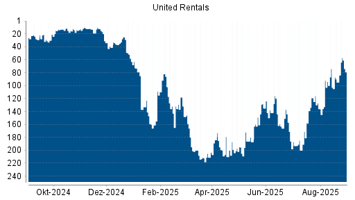BOTSI®-Advisor Abstufung United Rentals von Rang 193 auf ...
