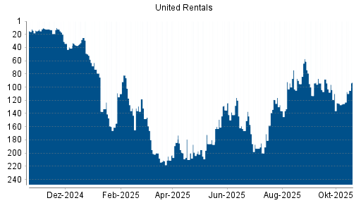 BOTSI®-Advisor Hochstufung United Rentals von Rang 125 auf ...