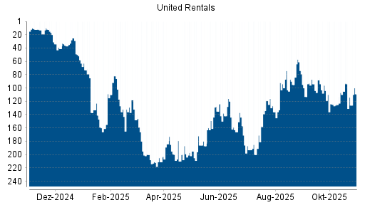 BOTSI®-Advisor belässt United Rentals weiter auf Rang 6