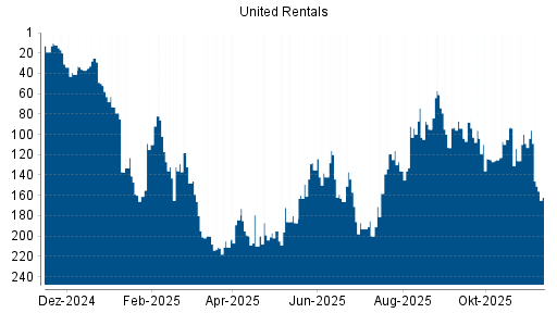 BOTSI®-Advisor Abstufung United Rentals von Rang 39 auf Rang 71