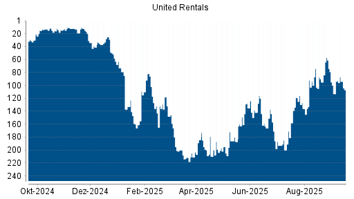 BOTSI®-Advisor Abstufung United Rentals von Rang 119 auf ...