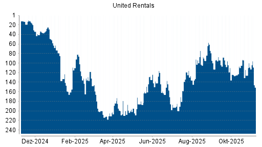 BOTSI®-Advisor Abstufung United Rentals von Rang 5 auf Rang 8