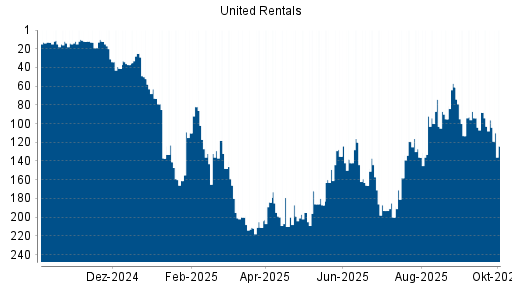 BOTSI®-Advisor Abstufung United Rentals von Rang 96 auf ...