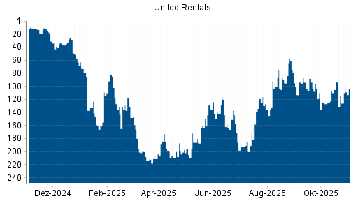BOTSI®-Advisor Abstufung United Rentals von Rang 56 auf Rang 66