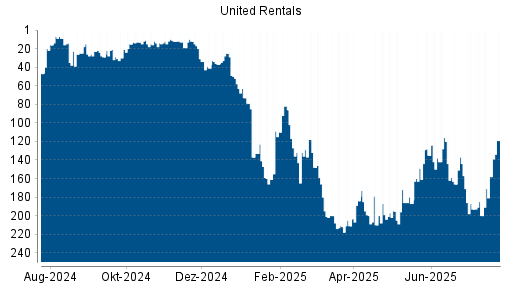 BOTSI®-Advisor Abstufung United Rentals von Rang 135 auf ...