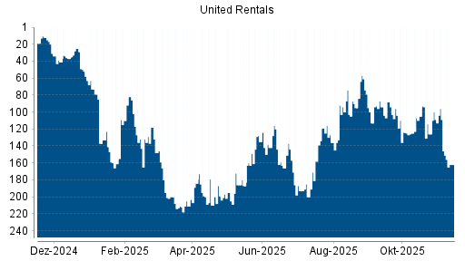 BOTSI®-Advisor Abstufung United Rentals von Rang 193 auf ...