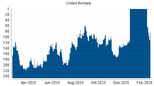 BOTSI®-Advisor Hochstufung United Rentals von Rang 114 auf ...
