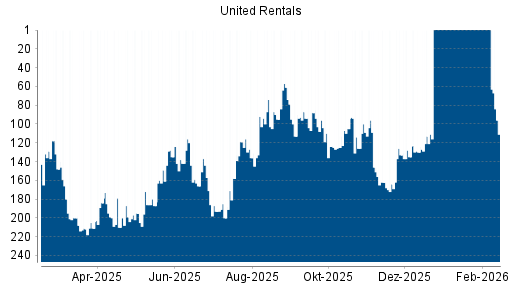BOTSI®-Advisor Hochstufung United Rentals von Rang 130 auf ...
