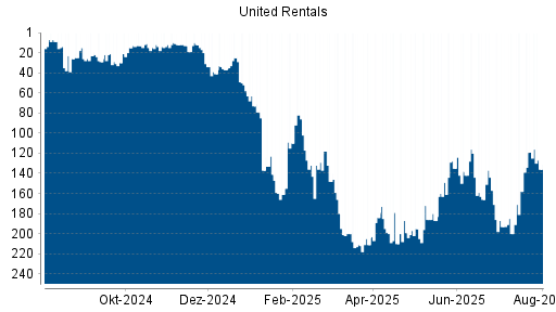 BOTSI®-Advisor Abstufung United Rentals von Rang 119 auf ...