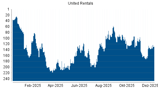 BOTSI®-Advisor Abstufung United Rentals von Rang 133 auf ...