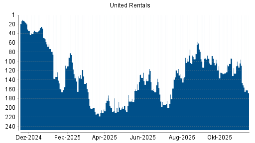 BOTSI®-Advisor Abstufung United Rentals von Rang 146 auf ...