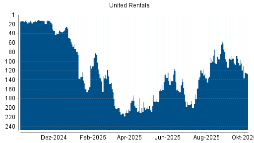 BOTSI®-Advisor Abstufung United Rentals von Rang 73 auf ...